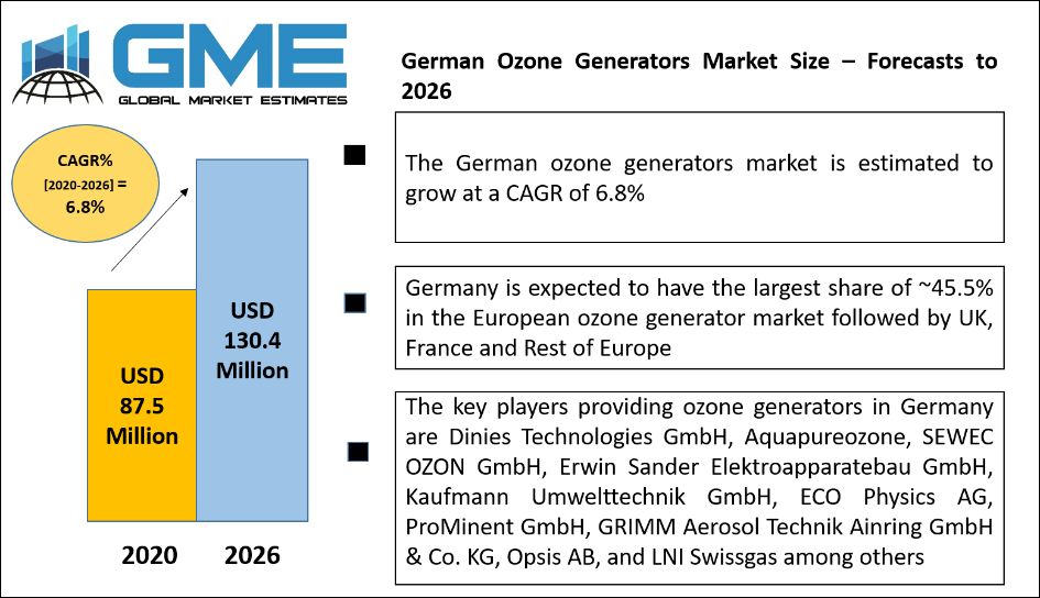 German Ozone Generators Market